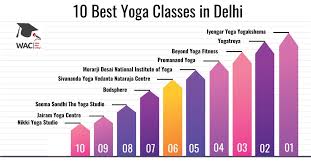 10 best yoga cles in delhi with