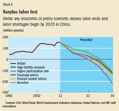 The End Of Cheap Labor Finance Development June 2013