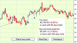 Stock Chart Simulator Would You Make A Good Day Trader