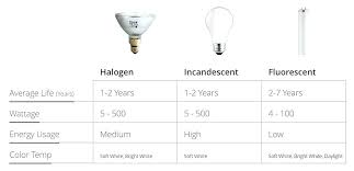 Light Bulb Different Types Royaltytaxservice Co