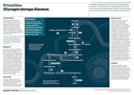glycogen storage diseases nature