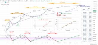 Bitcoin The Logarithmic Growth Curve By Dave The Wave