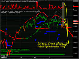 Sp500 Etf Trading Strategies Plan Of Attack For Next Week