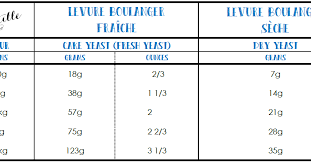 44 Scientific Dry Yeast Substitution Chart