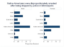 American Indian Women Were Disproportionately Stopped