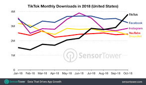 It's taken the internet by storm, surpassing facebook, instagram, youtube, and snapchat in app downloads. Tiktok Surpassed Facebook Instagram Snapchat Youtube In Downloads Last Month Techcrunch