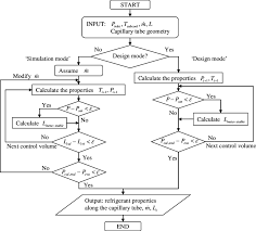Flow Chart For The Adiabatic Capillary Tube Simulation