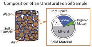 moisture content determination of soil