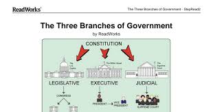 Enjoy this preview of our dvd title. The Three Branches Of Government Interactive Worksheet By Elizabeth Mathews Wizer Me