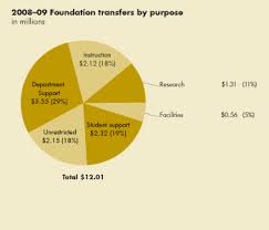 Uc Davis Annual Report 2009 Financials Foundation