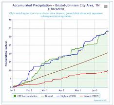 Johnson City Press Abnormally Wet 2019 Shows Little Sign Of