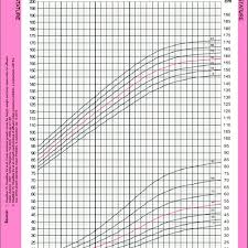 Growth Chart For Stature And Weight For Indian Girls