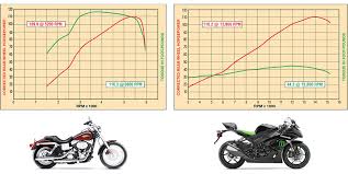 What Is Motorcycle Horsepower Explanation History Cycle