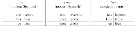 Verbs Spanish Linguist