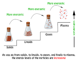 For The Three States Of Matter Solid Liquid And Gas