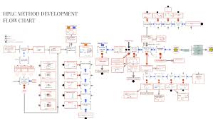hplc flow chart by michael dinh on