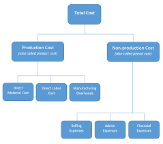 Types Of Costs Financiopedia