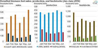 New Eia Survey Collects Data On Production And Sales Of Wood
