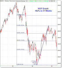 Stock Market Chart Looks Just Like 1929 Before The Crash