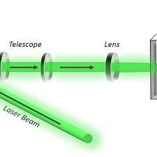 experimental setup a collimated laser