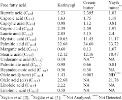 fatty acid composition of diffe