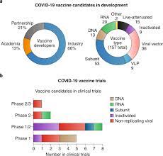 covid 19 vaccine development and a