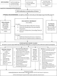 clinical nutrition program sequence map