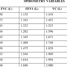 4 normative spirometry variables in