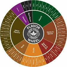 Good Cigar Flavor Chart In 2019 Cigars Buy Cigars Online