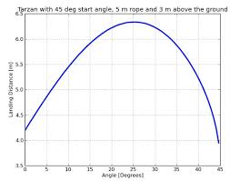 Numerical Model Of The Tarzan Swing Jump Wired