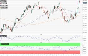 Usd Jpy Analysis Holding On To Gains Amid Risk On