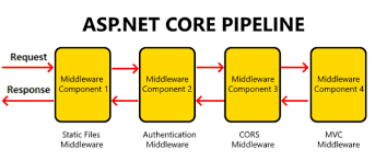 asp net core road to microservices part