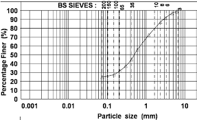 Particle Size Distribution For Lateritic Soil Download