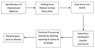 Flow Chart Of Automation Process Of Urdu Material Download