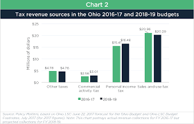 Ohios 2018 19 Budget In Review