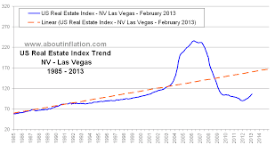 Us Real Estate Index Long Term Chart Nv Las Vegas About