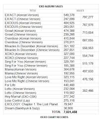 Exo Chart Records Exo Physical Album Sales Surpass 7