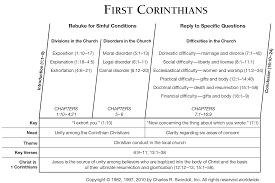 Book Of First Corinthians Overview Insight For Living