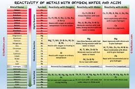 reactivity series of metals and