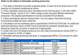 schedule 40 stainless steel pipe weight