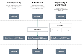 implement repository unit of work
