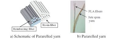 The Pararelled Yarn Configulation Download Scientific Diagram