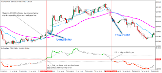 Dmi Directional Movement Index Forex Strategy That Works