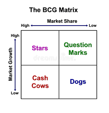 The Bcg Matrix Chart Stock Illustration Illustration Of