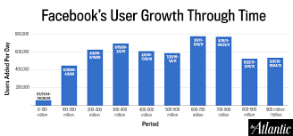 The Surprising Trajectory Of Facebooks Growth To A Billion