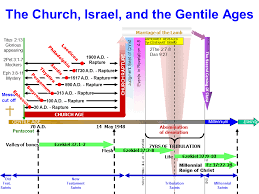 Revelation Chapters 4 Through 7 Tribulation Saints Timeline