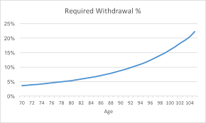 Rmds Retirement Friend Or Foe