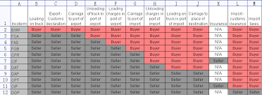 Incoterms Guide For Importing From China Cfc