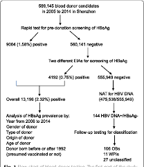 Figure 1 From Prevalence Of Hepatitis B Surface Antigen