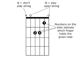 How To Read Minor Guitar Chord Chart In 2019 Guitar Chord